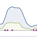 This chart shows a FB page with infrequent postings 