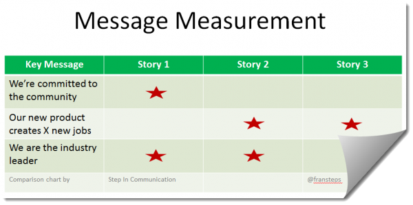 Message Measurement chart picture